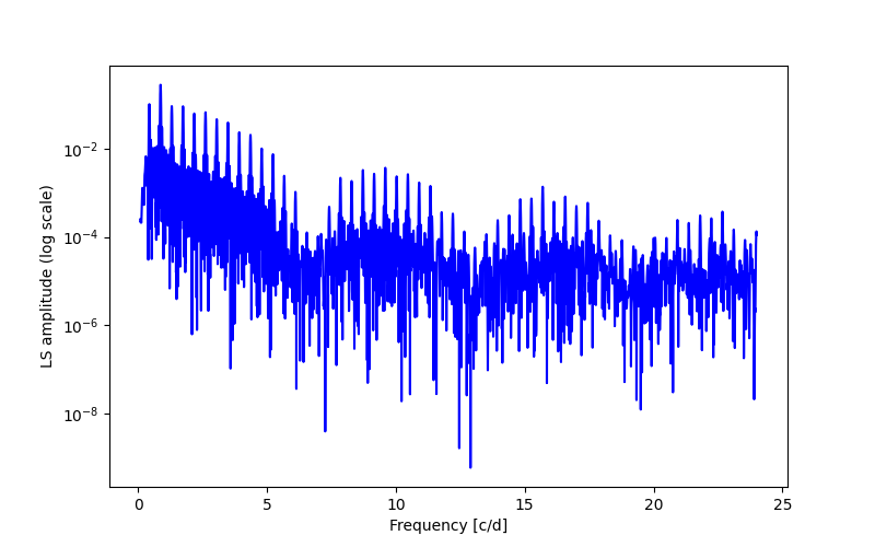 Spectral power density plot