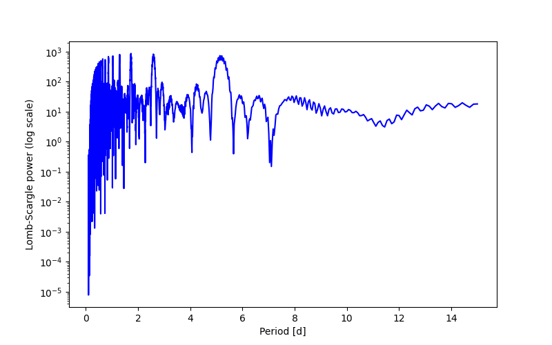 Spectral power density plot