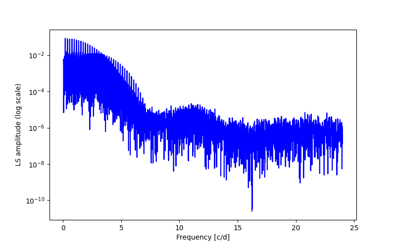 Spectral power density plot