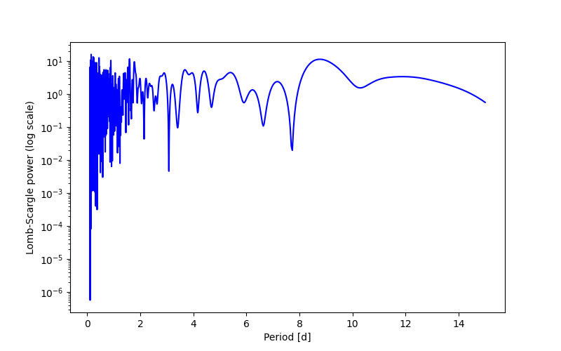 Spectral power density plot