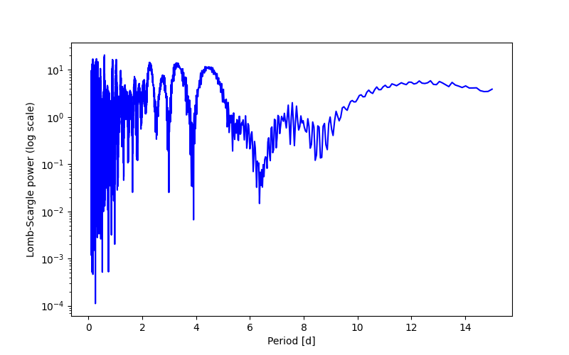 Spectral power density plot