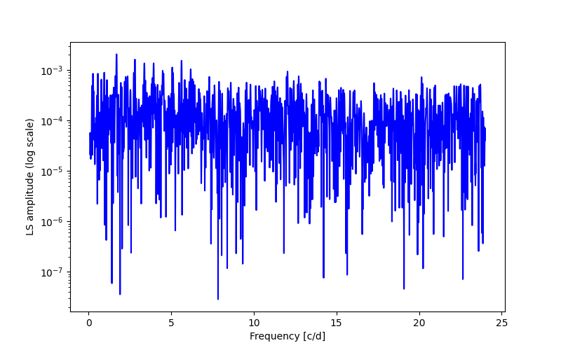 Spectral power density plot