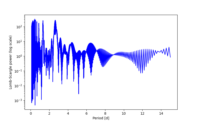 Spectral power density plot