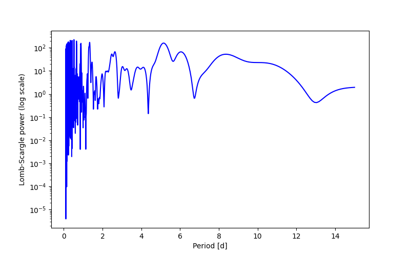 Spectral power density plot