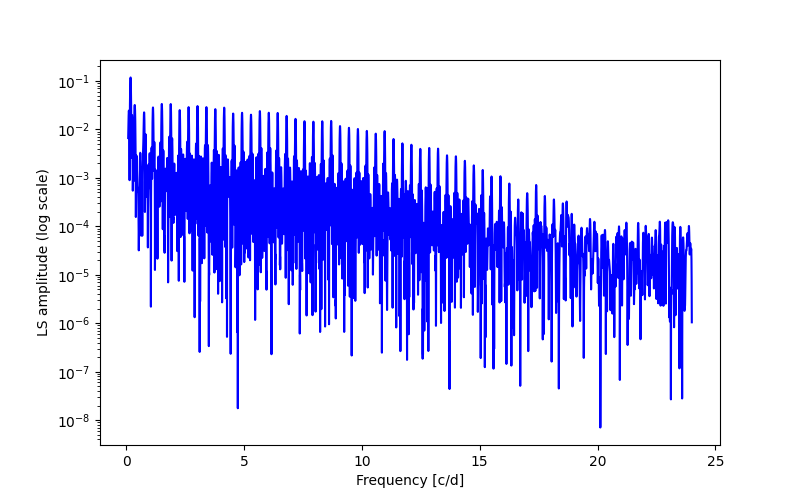 Spectral power density plot