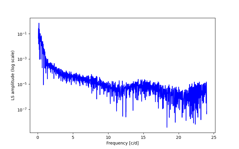 Spectral power density plot