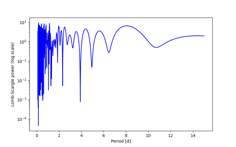 Spectral power density plot
