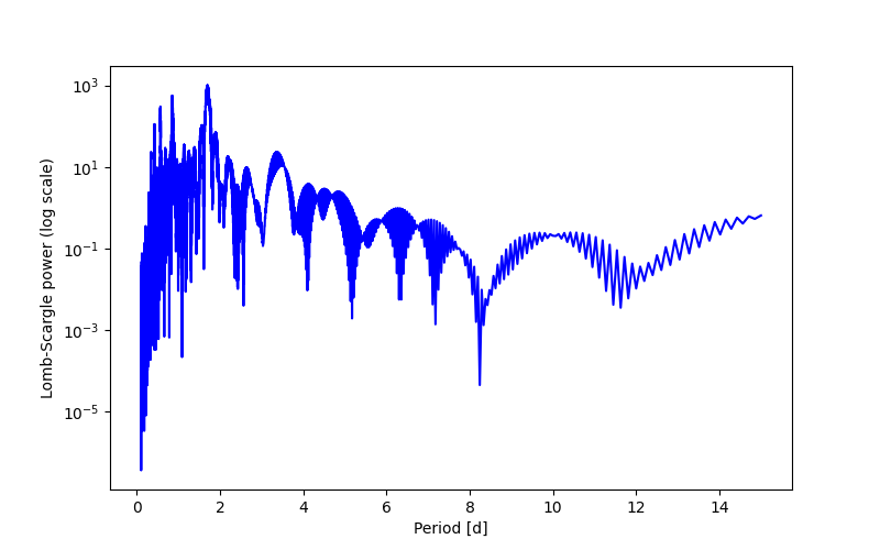 Spectral power density plot