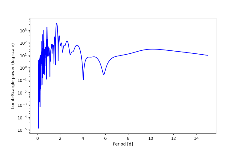 Spectral power density plot
