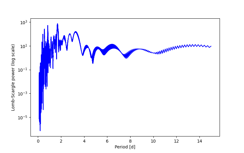 Spectral power density plot