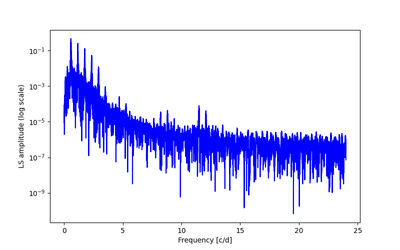 Spectral power density plot