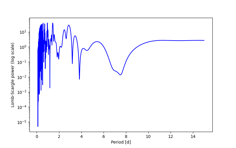 Spectral power density plot