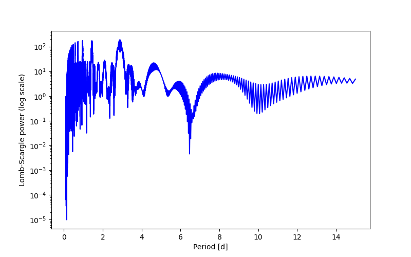 Spectral power density plot
