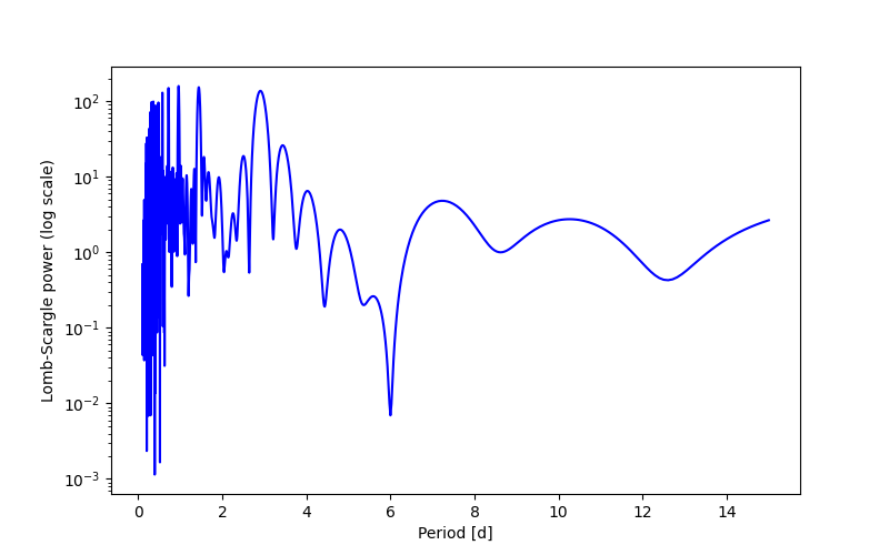 Spectral power density plot