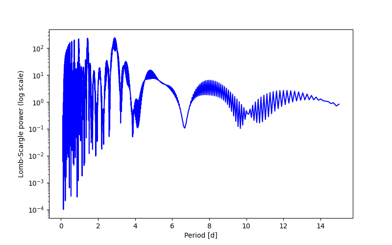 Spectral power density plot