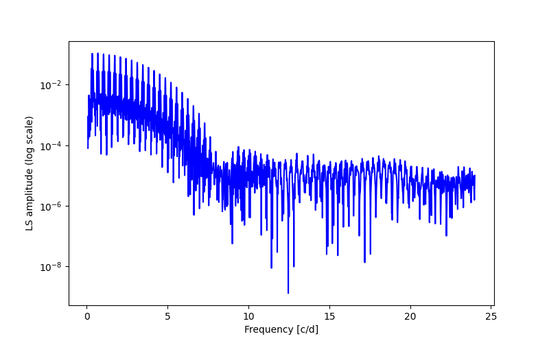 Spectral power density plot