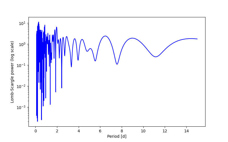 Spectral power density plot