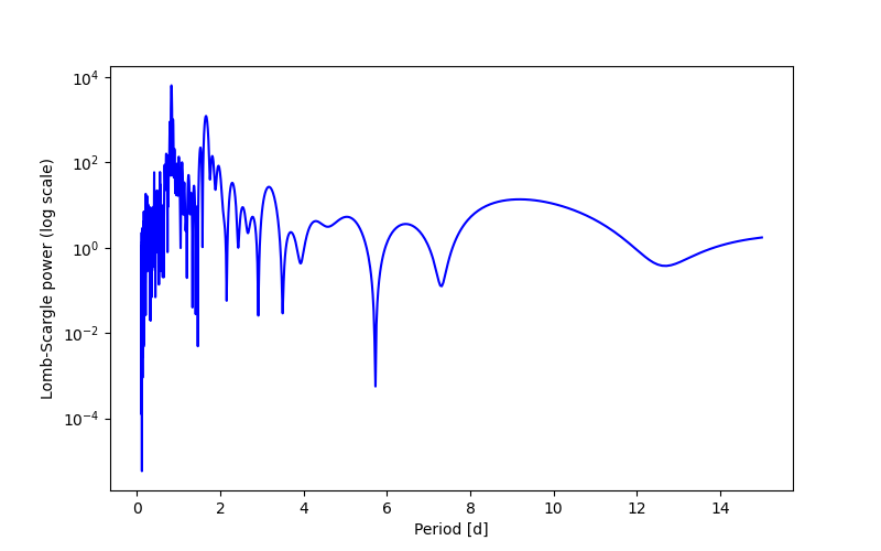 Spectral power density plot