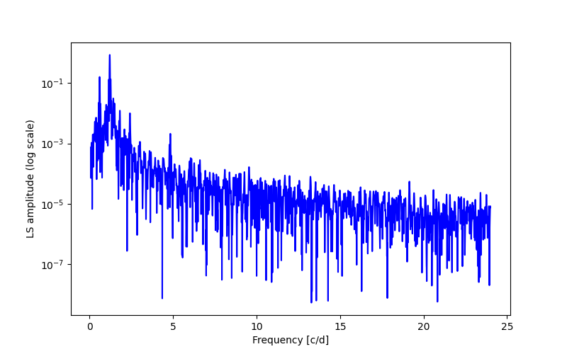 Spectral power density plot