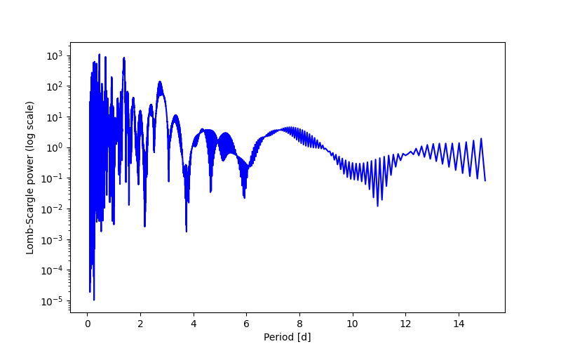 Spectral power density plot