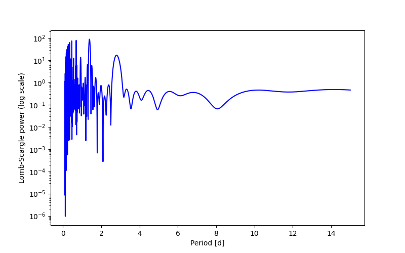 Spectral power density plot