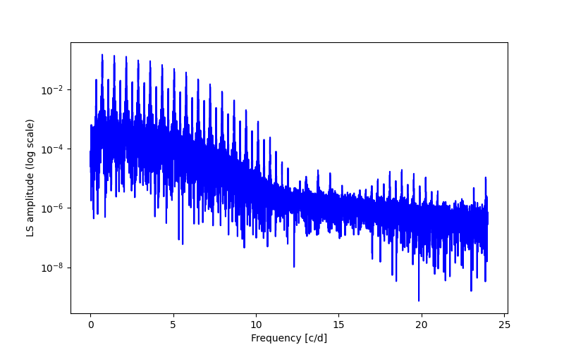 Spectral power density plot