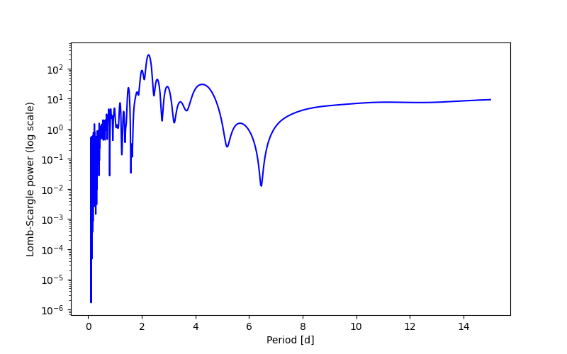 Spectral power density plot