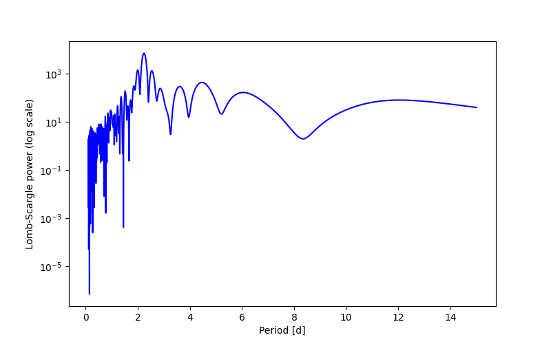 Spectral power density plot