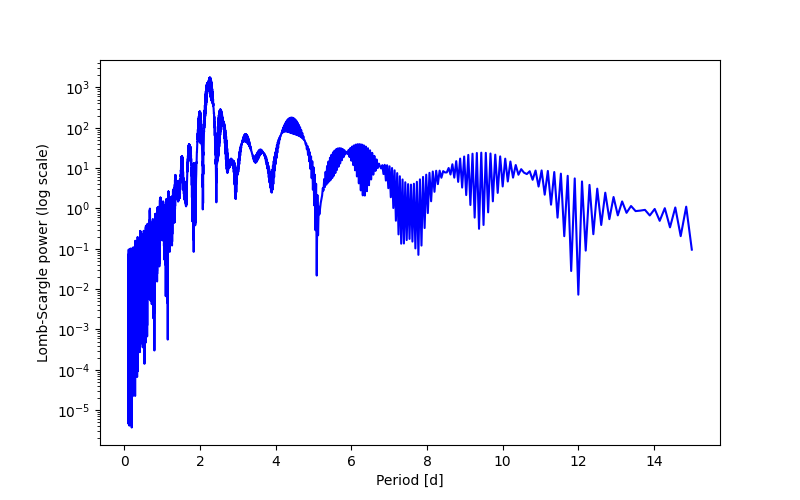 Spectral power density plot
