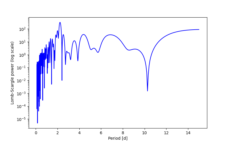 Spectral power density plot