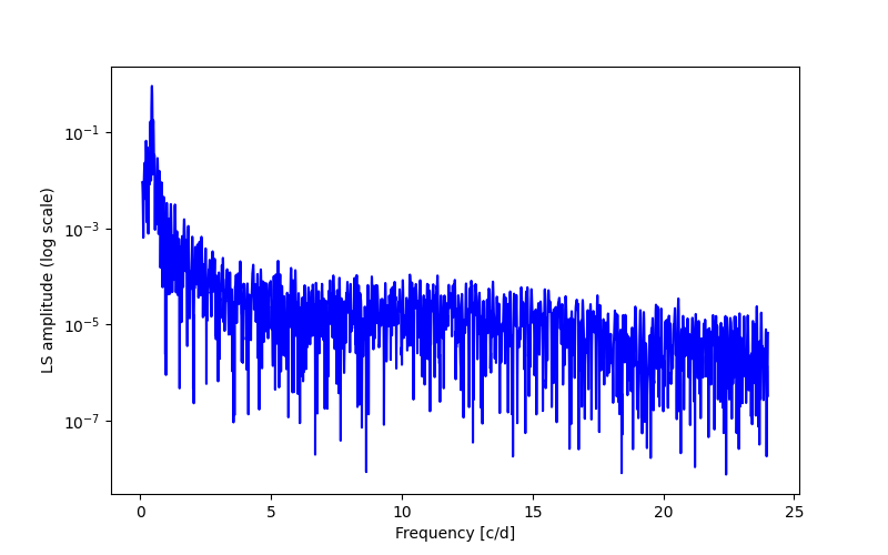 Spectral power density plot