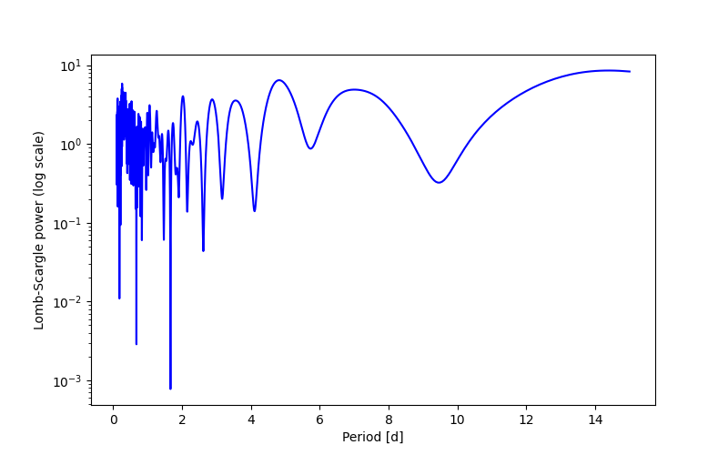 Spectral power density plot
