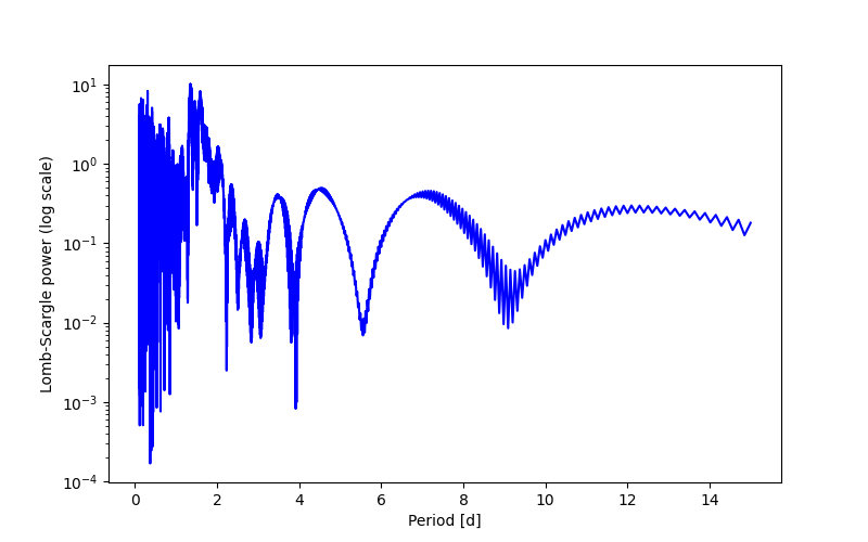 Spectral power density plot