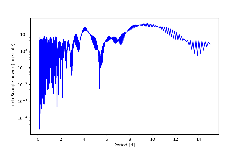 Spectral power density plot
