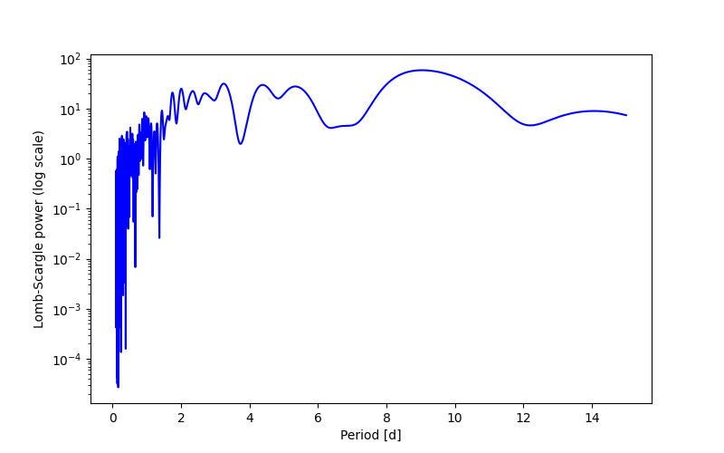 Spectral power density plot