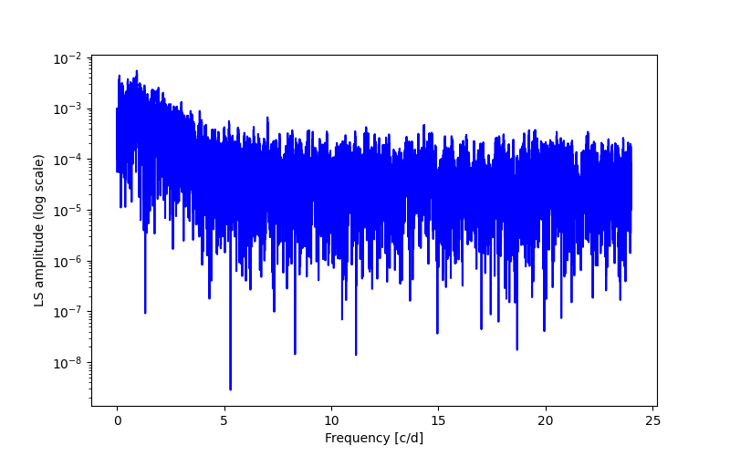 Spectral power density plot