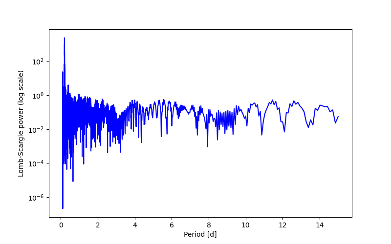 Spectral power density plot