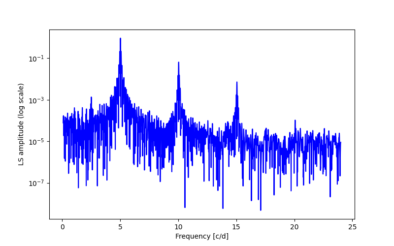 Spectral power density plot