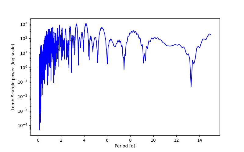 Spectral power density plot