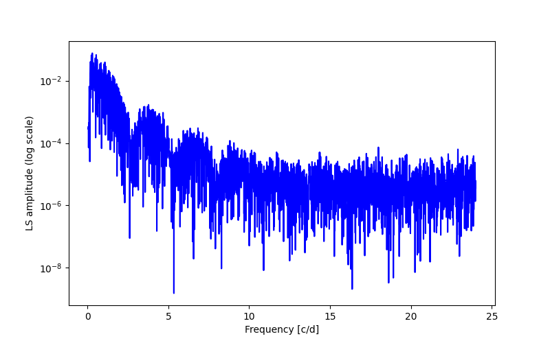 Spectral power density plot