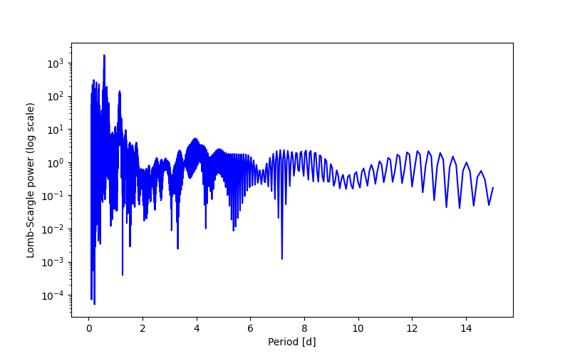 Spectral power density plot