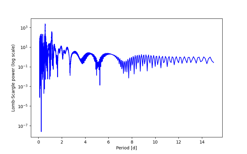 Spectral power density plot