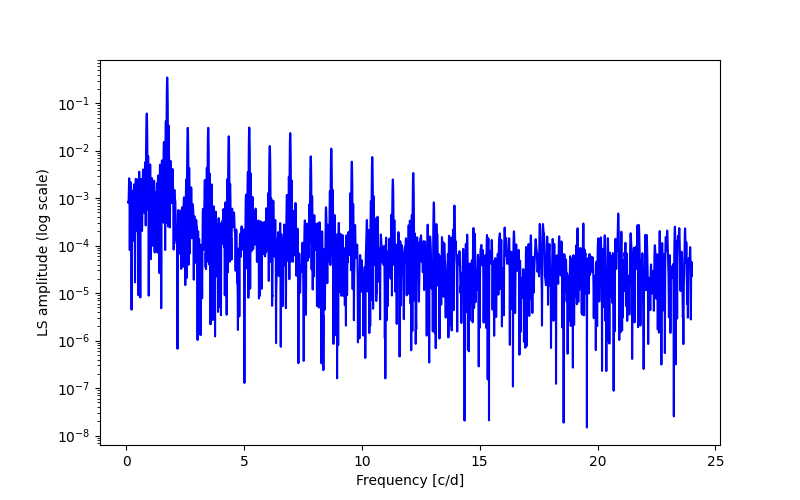 Spectral power density plot