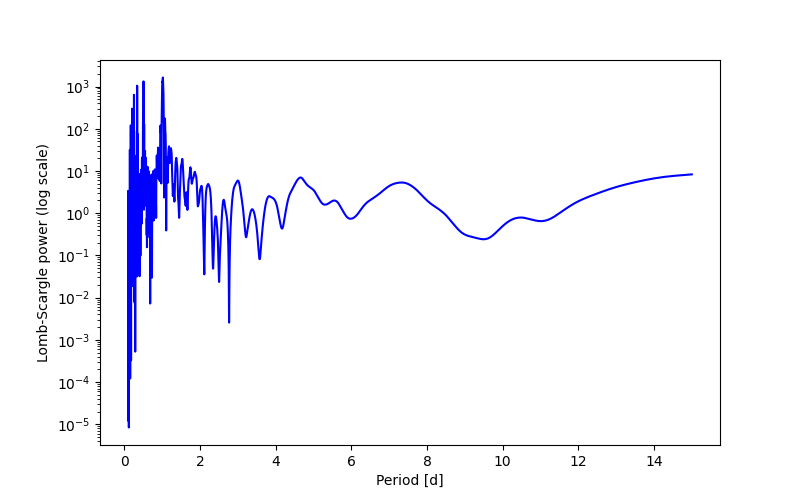Spectral power density plot