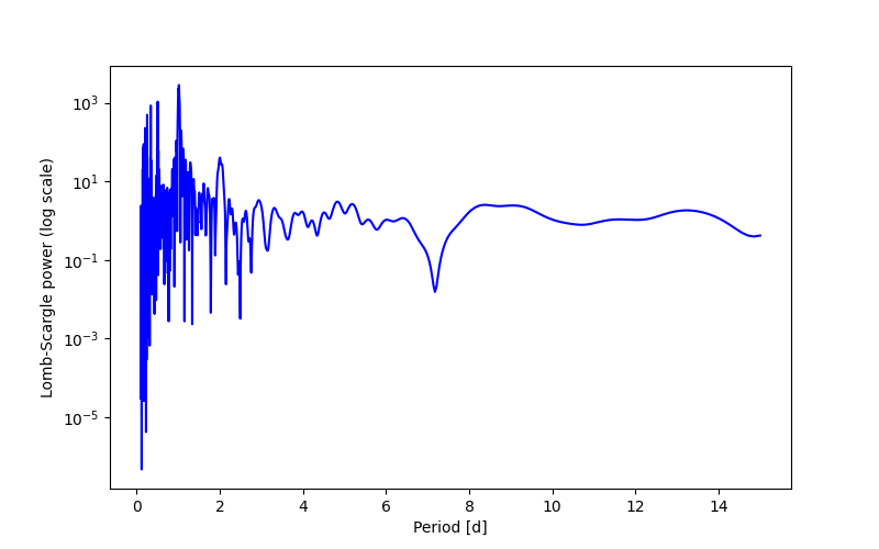 Spectral power density plot