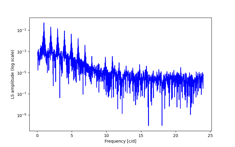 Spectral power density plot