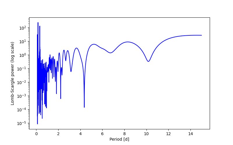 Spectral power density plot