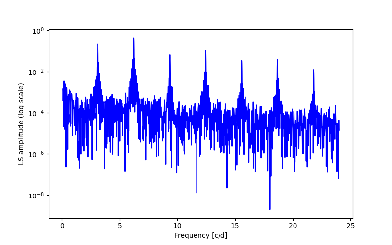 Spectral power density plot