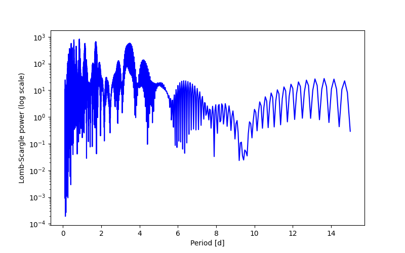 Spectral power density plot