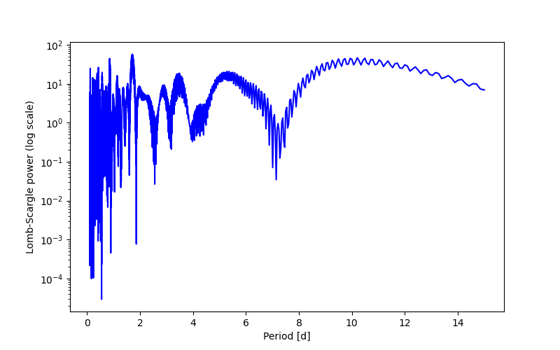 Spectral power density plot